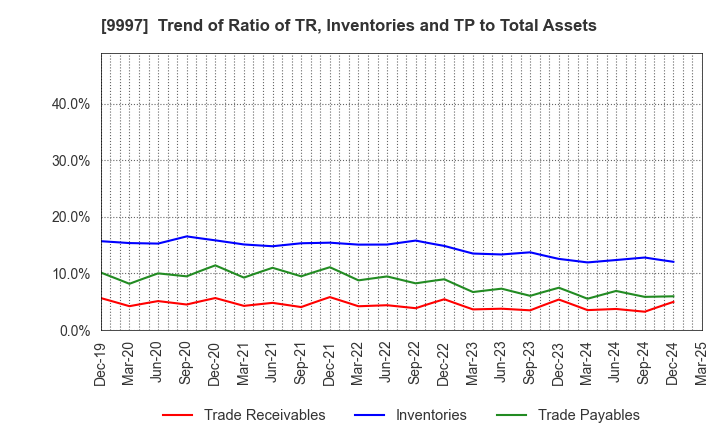 9997 BELLUNA CO.,LTD.: Trend of Ratio of TR, Inventories and TP to Total Assets