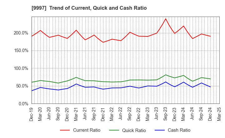 9997 BELLUNA CO.,LTD.: Trend of Current, Quick and Cash Ratio