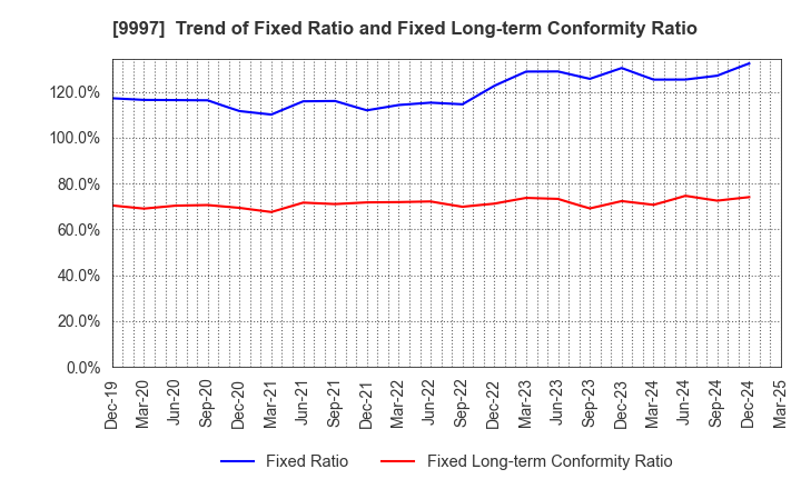 9997 BELLUNA CO.,LTD.: Trend of Fixed Ratio and Fixed Long-term Conformity Ratio