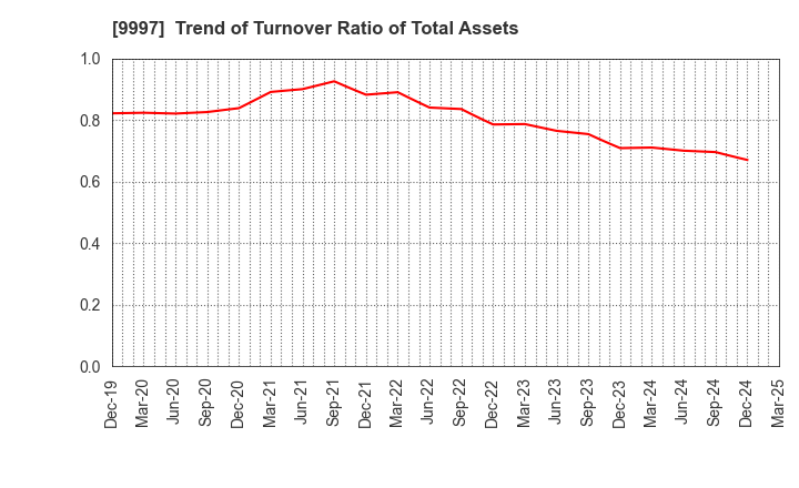 9997 BELLUNA CO.,LTD.: Trend of Turnover Ratio of Total Assets