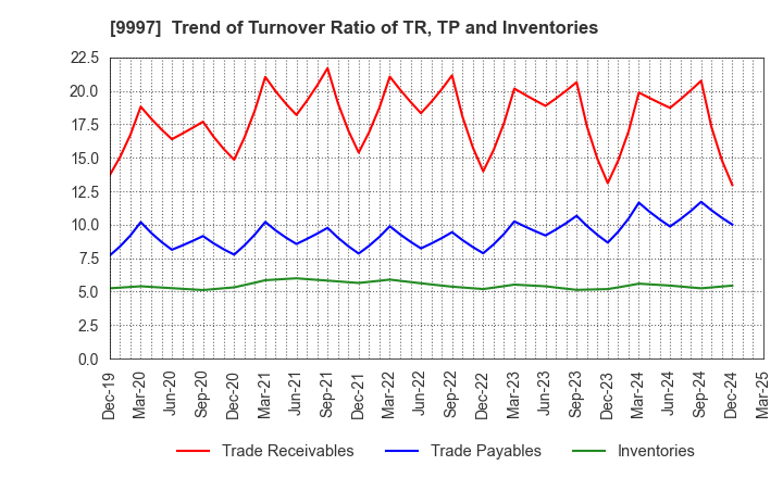 9997 BELLUNA CO.,LTD.: Trend of Turnover Ratio of TR, TP and Inventories