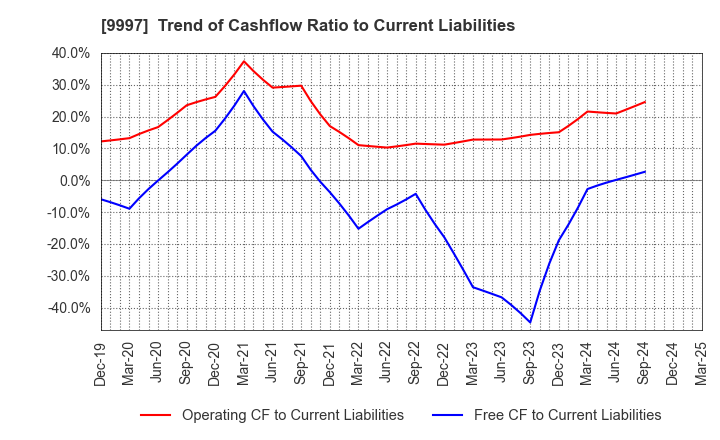 9997 BELLUNA CO.,LTD.: Trend of Cashflow Ratio to Current Liabilities