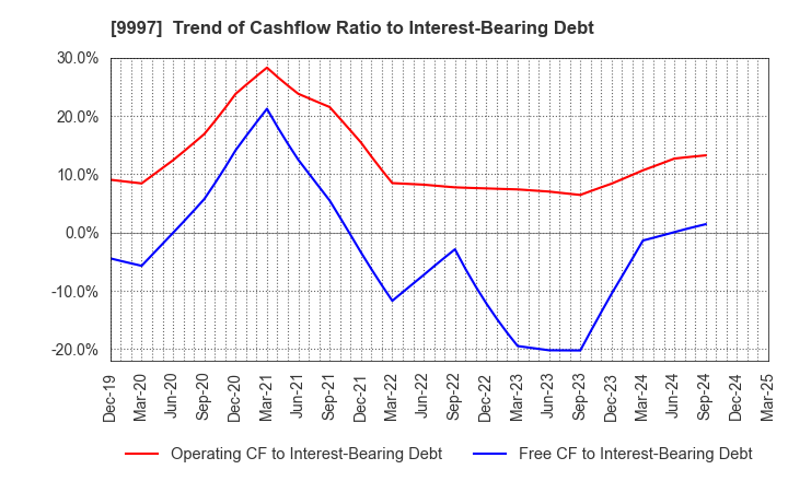 9997 BELLUNA CO.,LTD.: Trend of Cashflow Ratio to Interest-Bearing Debt