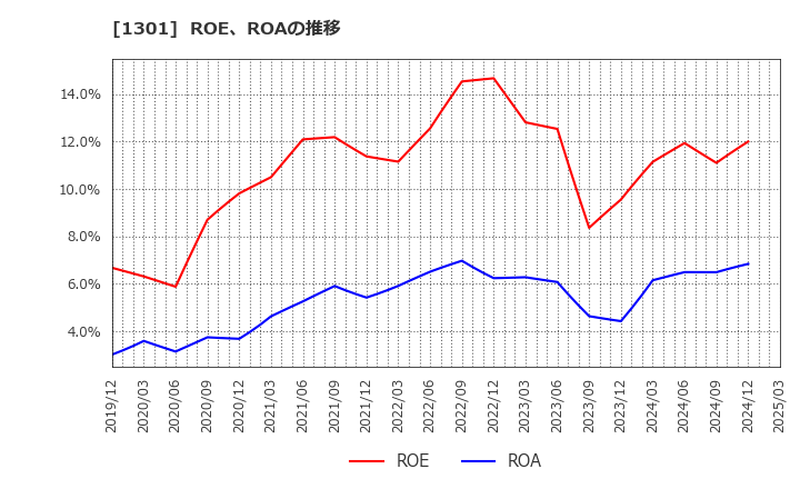 1301 (株)極洋: ROE、ROAの推移