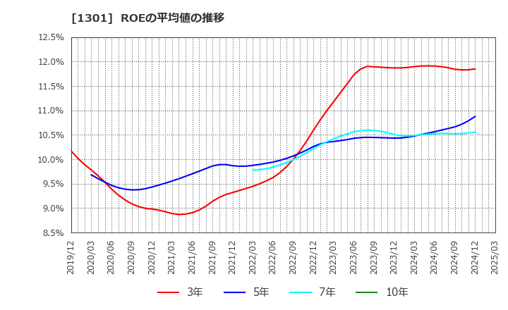 1301 (株)極洋: ROEの平均値の推移
