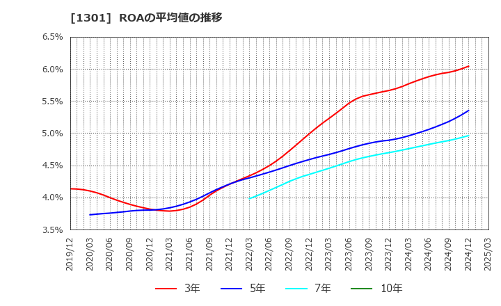1301 (株)極洋: ROAの平均値の推移