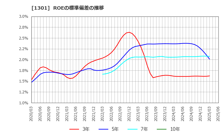 1301 (株)極洋: ROEの標準偏差の推移