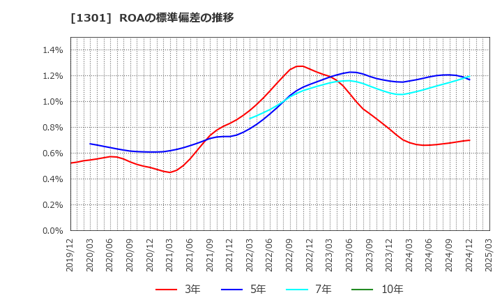 1301 (株)極洋: ROAの標準偏差の推移