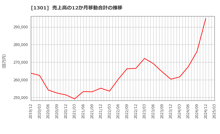 1301 (株)極洋: 売上高の12か月移動合計の推移