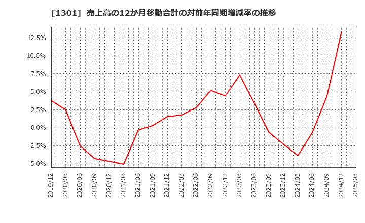 1301 (株)極洋: 売上高の12か月移動合計の対前年同期増減率の推移