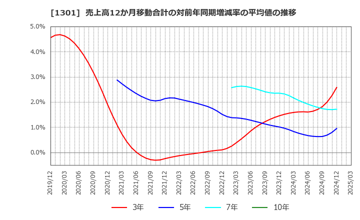 1301 (株)極洋: 売上高12か月移動合計の対前年同期増減率の平均値の推移