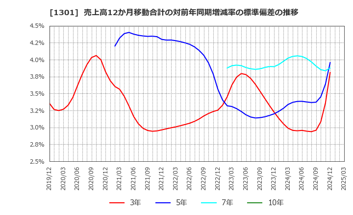 1301 (株)極洋: 売上高12か月移動合計の対前年同期増減率の標準偏差の推移