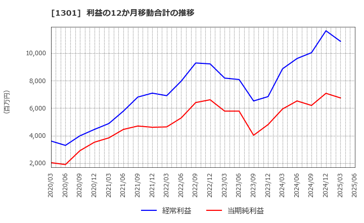 1301 (株)極洋: 利益の12か月移動合計の推移
