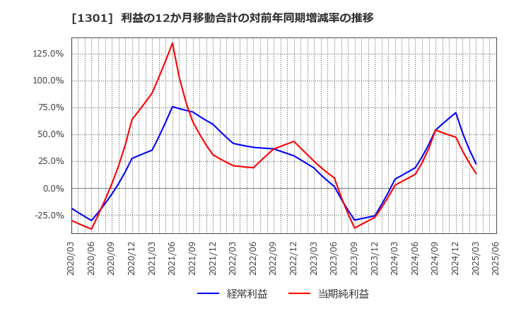 1301 (株)極洋: 利益の12か月移動合計の対前年同期増減率の推移