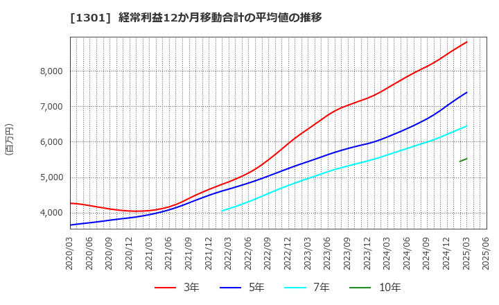 1301 (株)極洋: 経常利益12か月移動合計の平均値の推移