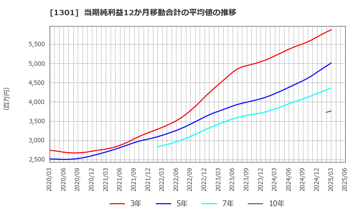 1301 (株)極洋: 当期純利益12か月移動合計の平均値の推移