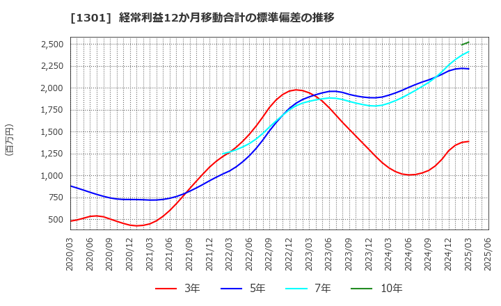 1301 (株)極洋: 経常利益12か月移動合計の標準偏差の推移