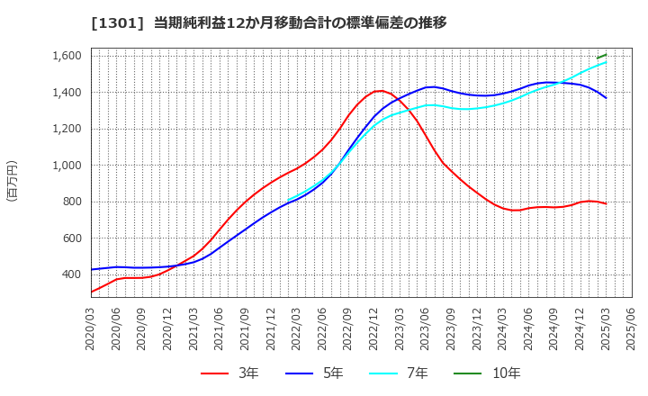 1301 (株)極洋: 当期純利益12か月移動合計の標準偏差の推移