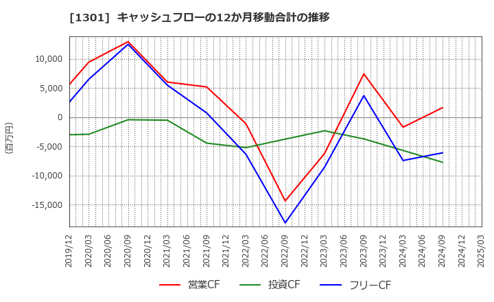 1301 (株)極洋: キャッシュフローの12か月移動合計の推移