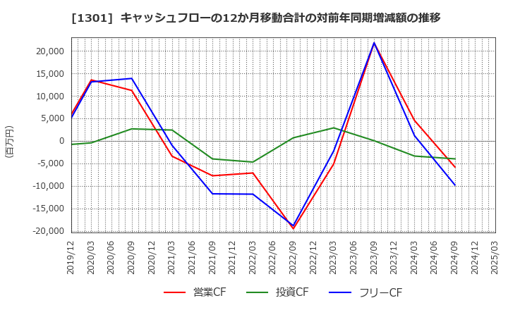 1301 (株)極洋: キャッシュフローの12か月移動合計の対前年同期増減額の推移