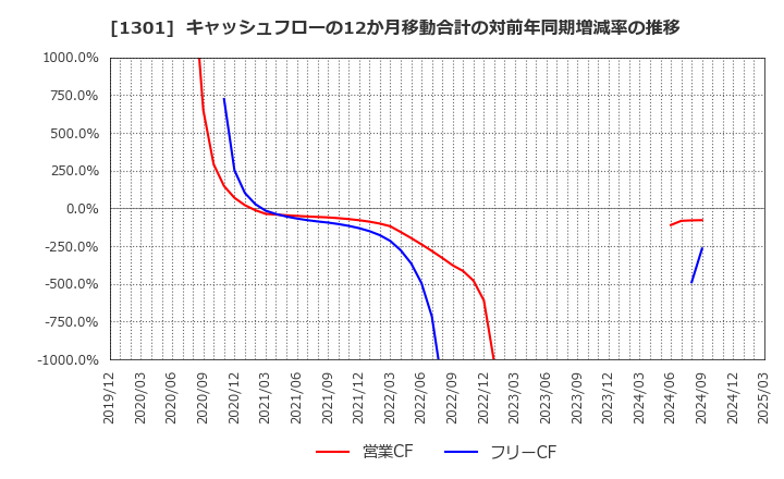 1301 (株)極洋: キャッシュフローの12か月移動合計の対前年同期増減率の推移