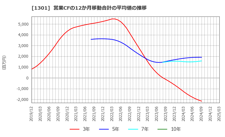1301 (株)極洋: 営業CFの12か月移動合計の平均値の推移