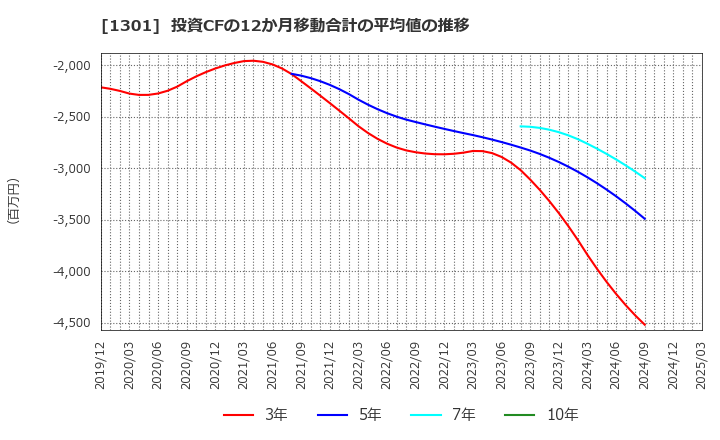 1301 (株)極洋: 投資CFの12か月移動合計の平均値の推移