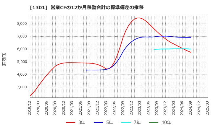 1301 (株)極洋: 営業CFの12か月移動合計の標準偏差の推移