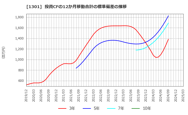 1301 (株)極洋: 投資CFの12か月移動合計の標準偏差の推移