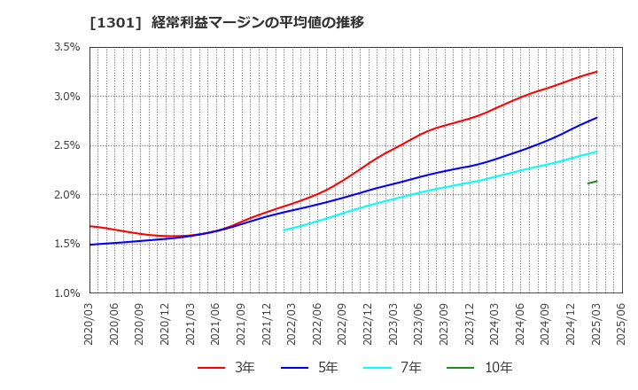 1301 (株)極洋: 経常利益マージンの平均値の推移