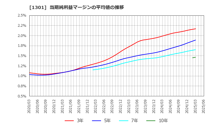 1301 (株)極洋: 当期純利益マージンの平均値の推移