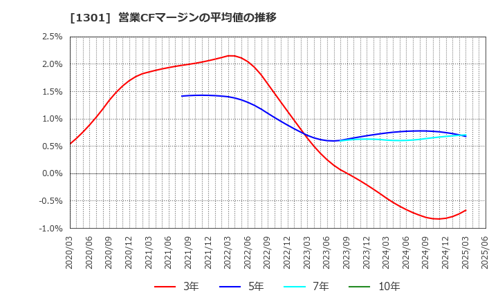 1301 (株)極洋: 営業CFマージンの平均値の推移