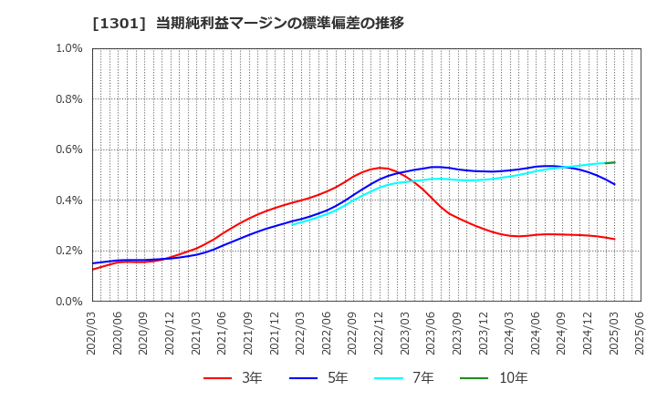 1301 (株)極洋: 当期純利益マージンの標準偏差の推移