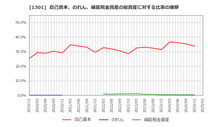 1301 (株)極洋: 自己資本、のれん、繰延税金資産の総資産に対する比率の推移