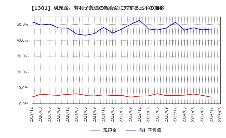 1301 (株)極洋: 現預金、有利子負債の総資産に対する比率の推移