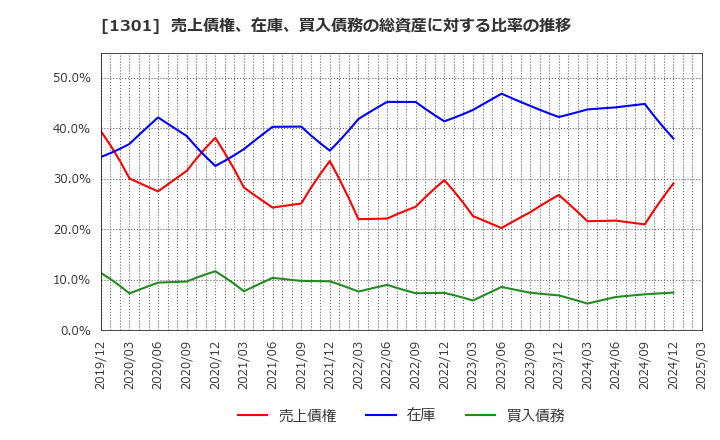 1301 (株)極洋: 売上債権、在庫、買入債務の総資産に対する比率の推移