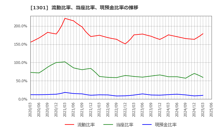 1301 (株)極洋: 流動比率、当座比率、現預金比率の推移