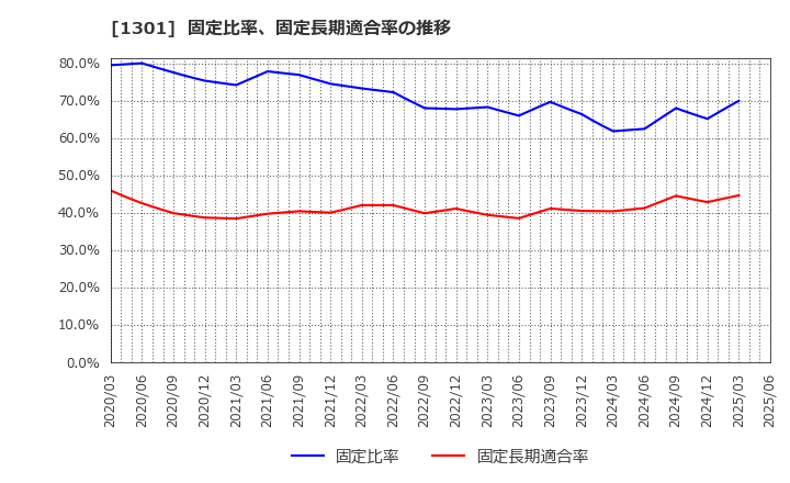 1301 (株)極洋: 固定比率、固定長期適合率の推移