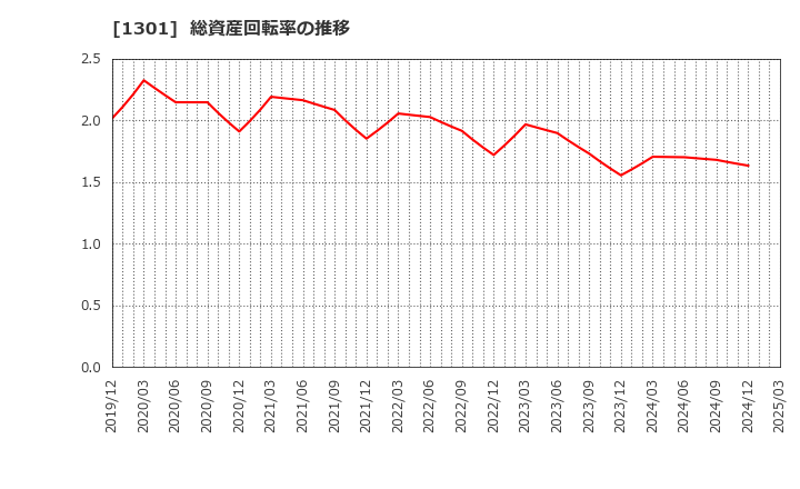 1301 (株)極洋: 総資産回転率の推移