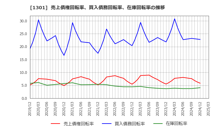1301 (株)極洋: 売上債権回転率、買入債務回転率、在庫回転率の推移