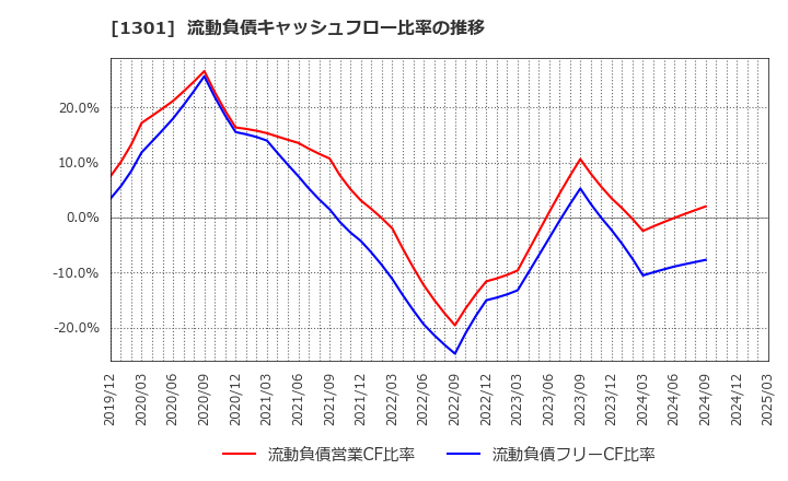 1301 (株)極洋: 流動負債キャッシュフロー比率の推移