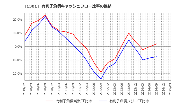 1301 (株)極洋: 有利子負債キャッシュフロー比率の推移