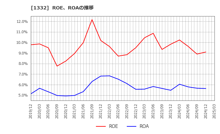 1332 (株)ニッスイ: ROE、ROAの推移