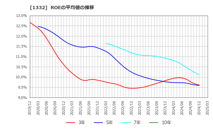 1332 (株)ニッスイ: ROEの平均値の推移