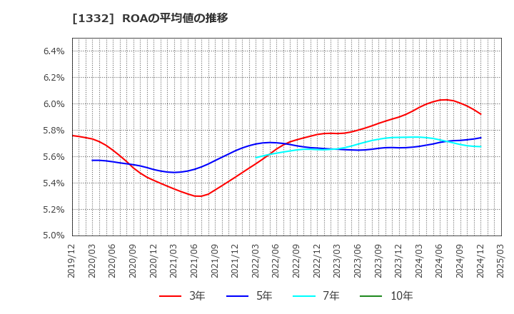 1332 (株)ニッスイ: ROAの平均値の推移