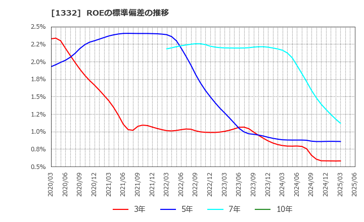 1332 (株)ニッスイ: ROEの標準偏差の推移