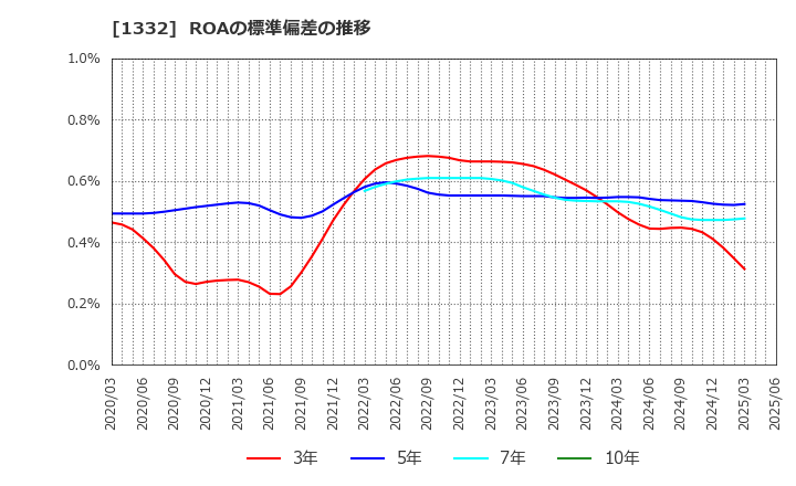 1332 (株)ニッスイ: ROAの標準偏差の推移