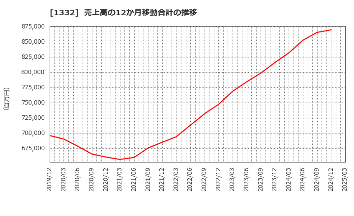 1332 (株)ニッスイ: 売上高の12か月移動合計の推移