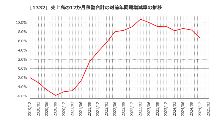1332 (株)ニッスイ: 売上高の12か月移動合計の対前年同期増減率の推移