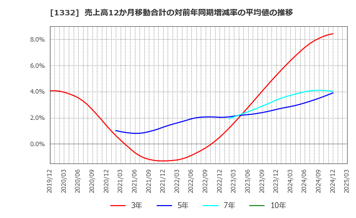 1332 (株)ニッスイ: 売上高12か月移動合計の対前年同期増減率の平均値の推移